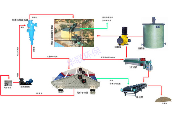 尾礦干排工藝方案二：濃縮分離器+旋流器+脫水篩+濃密機(jī)+壓濾機(jī)